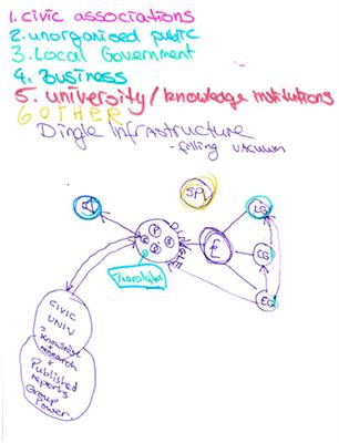 Urban Commoning Under Adverse Conditions: Lessons From a Failed Transdisciplinary Project